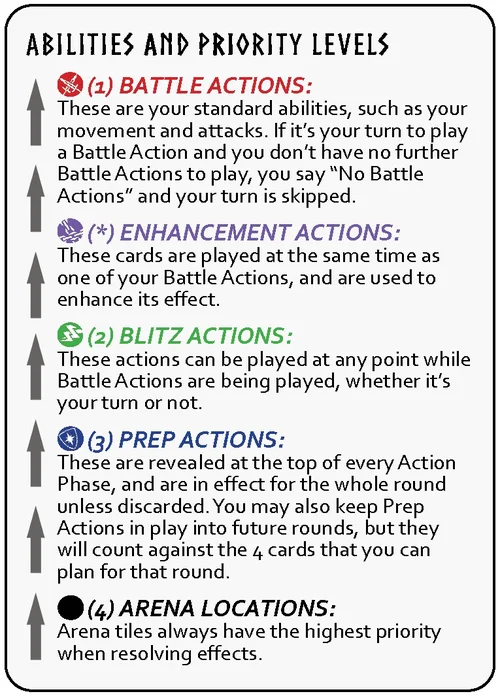 The abilities and priority levels reference card: Battle, Enhancement, Blitz and Prep Actions, and Arena Locations